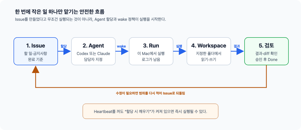 안전한 Issue 실행 흐름