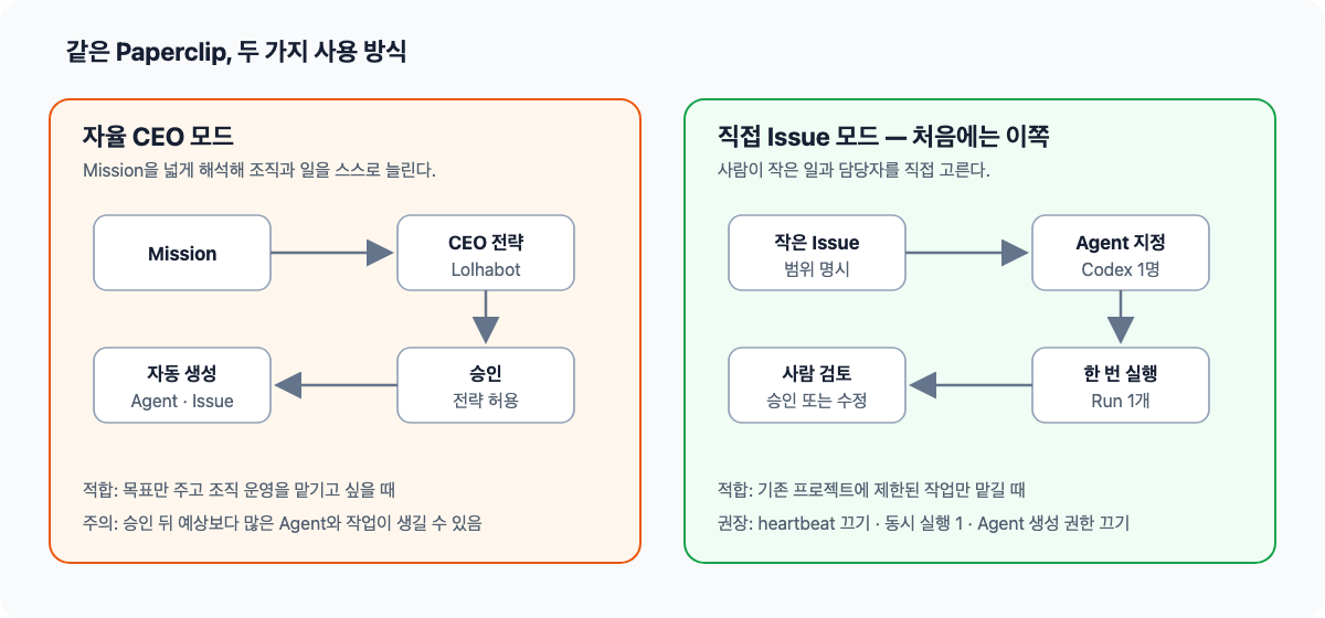 자율 CEO 모드와 직접 Issue 모드 비교